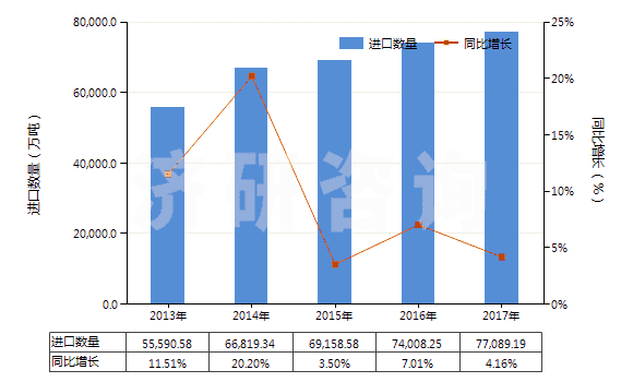 2013-2017年中國鐵礦砂及精礦（平均粒度≥0.8mm，＜6.3mm未燒結(jié)）(HS26011120)進(jìn)口量及增速統(tǒng)計(jì)